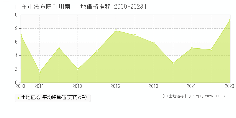 由布市湯布院町川南の土地価格推移グラフ 