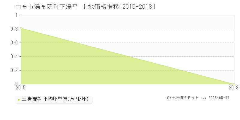 湯布院町下湯平(由布市)の土地価格推移グラフ(坪単価)[2015-2018年]