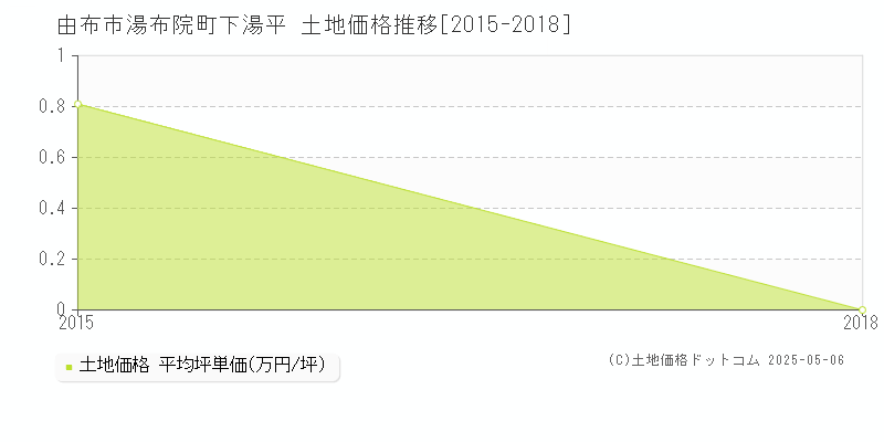 由布市湯布院町下湯平の土地価格推移グラフ 