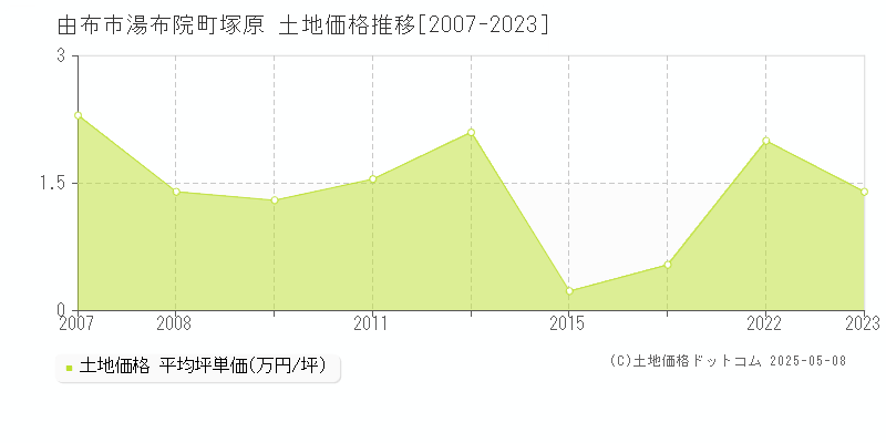 湯布院町塚原(由布市)の土地価格推移グラフ(坪単価)[2007-2023年]