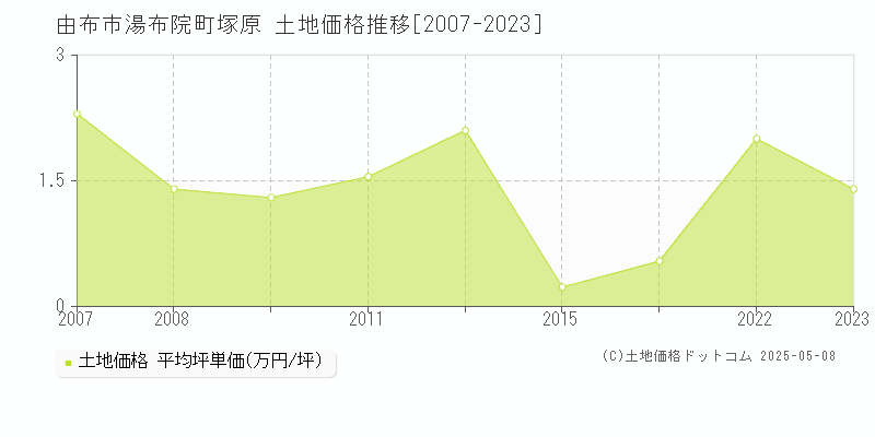 由布市湯布院町塚原の土地価格推移グラフ 