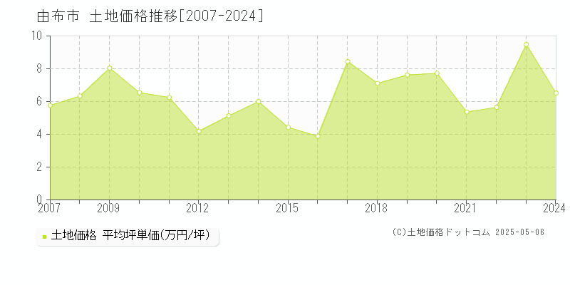 全域(由布市)の土地価格推移グラフ(坪単価)[2007-2024年]