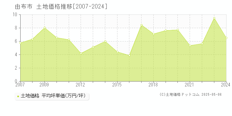 由布市の土地取引事例推移グラフ 