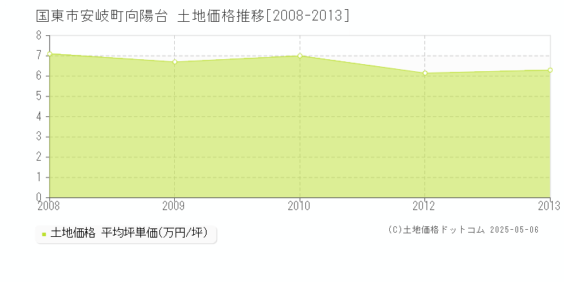 安岐町向陽台(国東市)の土地価格推移グラフ(坪単価)[2008-2013年]