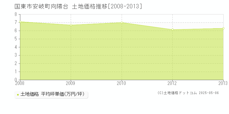 国東市安岐町向陽台の土地価格推移グラフ 