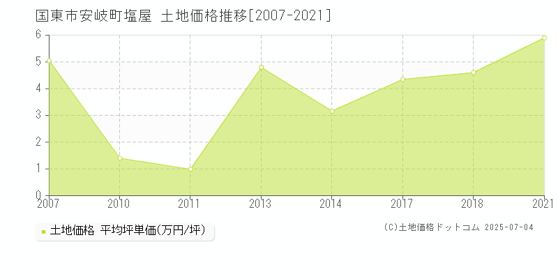 安岐町塩屋(国東市)の土地価格推移グラフ(坪単価)[2007-2021年]