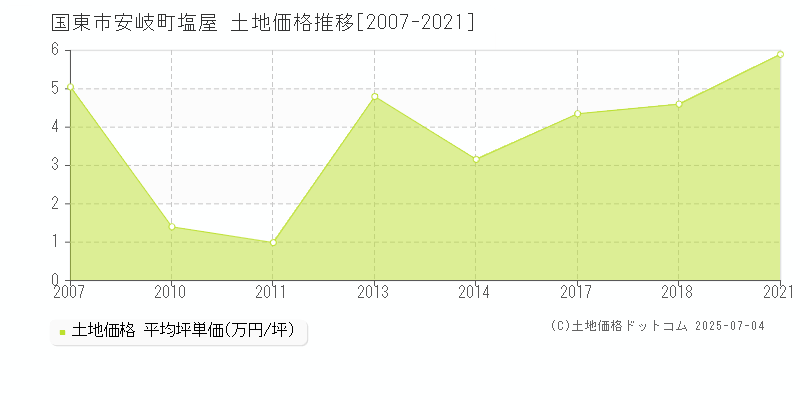 国東市安岐町塩屋の土地価格推移グラフ 