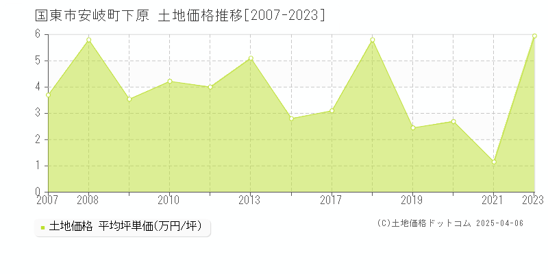 国東市安岐町下原の土地価格推移グラフ 