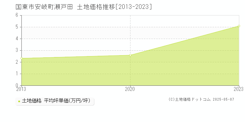 安岐町瀬戸田(国東市)の土地価格推移グラフ(坪単価)[2013-2023年]