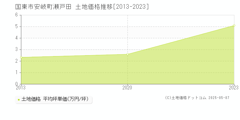 国東市安岐町瀬戸田の土地価格推移グラフ 