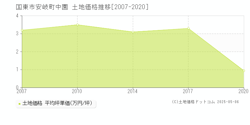 安岐町中園(国東市)の土地価格推移グラフ(坪単価)[2007-2020年]