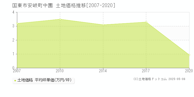 国東市安岐町中園の土地価格推移グラフ 