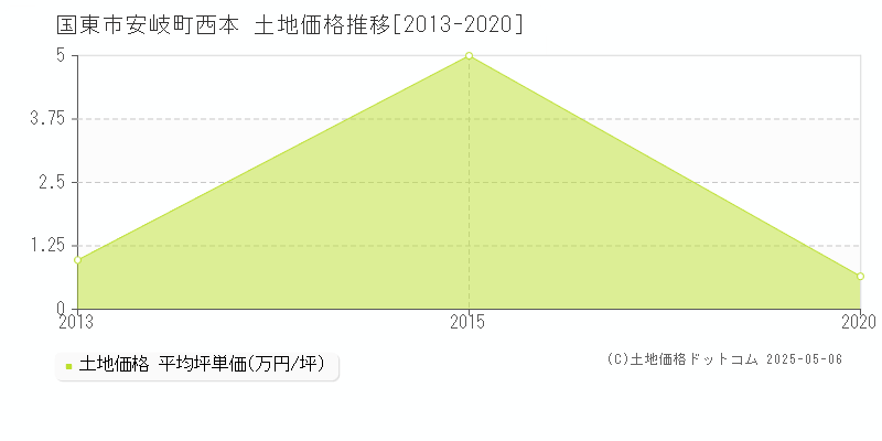 安岐町西本(国東市)の土地価格推移グラフ(坪単価)[2013-2020年]