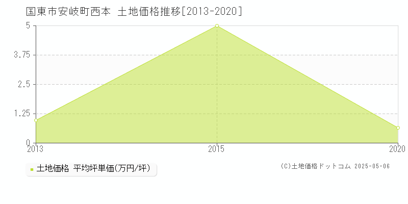 国東市安岐町西本の土地価格推移グラフ 