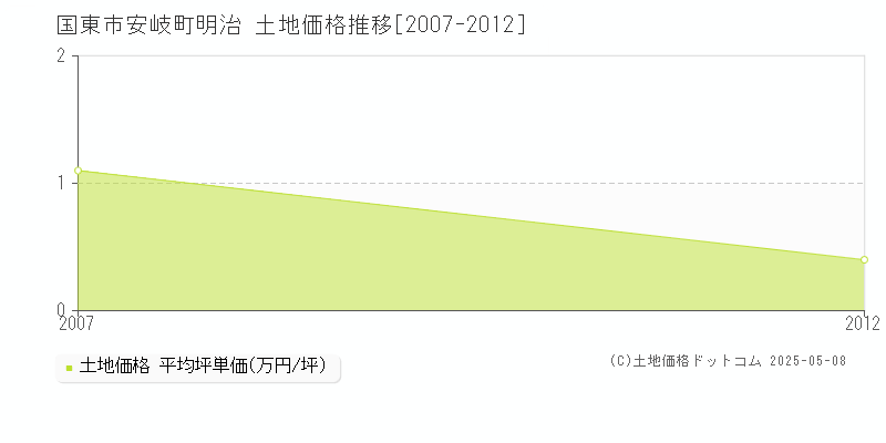 国東市安岐町明治の土地価格推移グラフ 