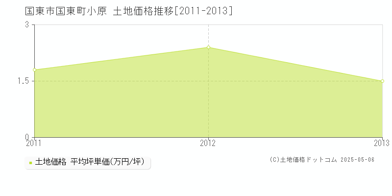 国東市国東町小原の土地価格推移グラフ 