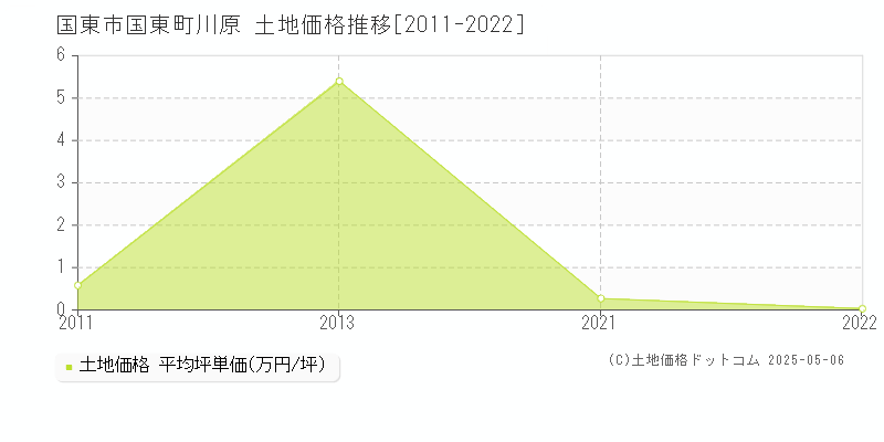 国東町川原(国東市)の土地価格推移グラフ(坪単価)[2011-2022年]