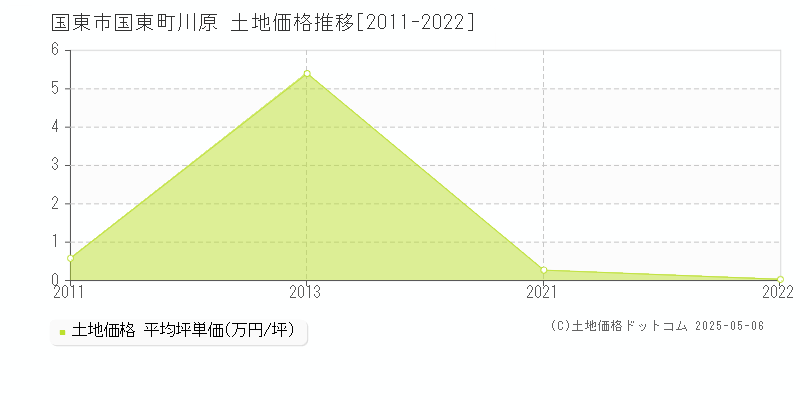 国東市国東町川原の土地価格推移グラフ 