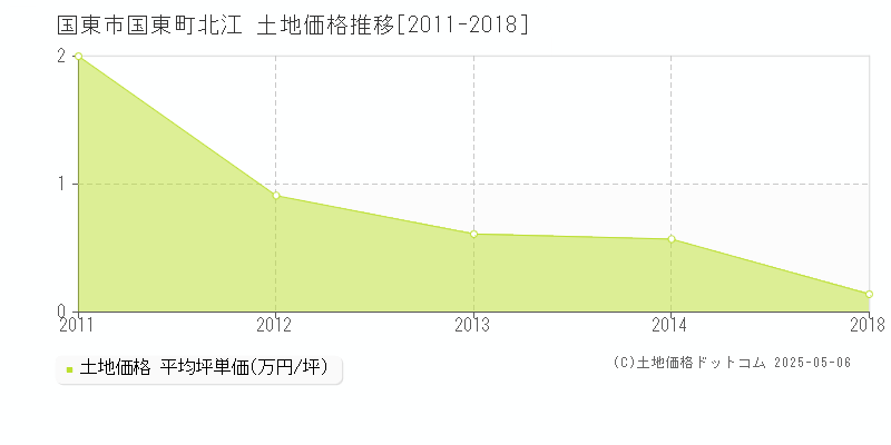 国東町北江(国東市)の土地価格推移グラフ(坪単価)[2011-2018年]