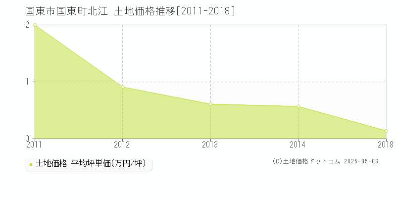 国東市国東町北江の土地価格推移グラフ 