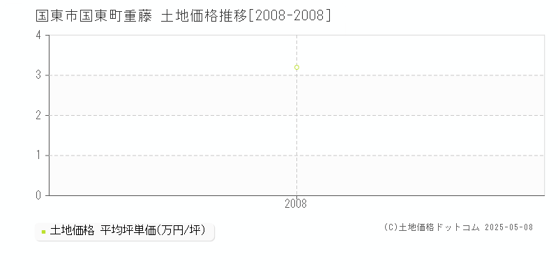 国東町重藤(国東市)の土地価格推移グラフ(坪単価)[2008-2008年]
