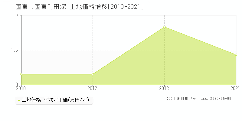 国東町田深(国東市)の土地価格推移グラフ(坪単価)[2010-2021年]