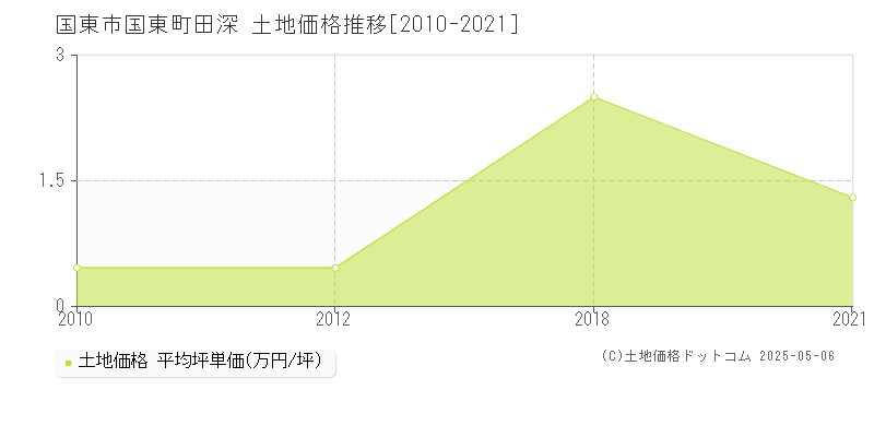 国東市国東町田深の土地価格推移グラフ 