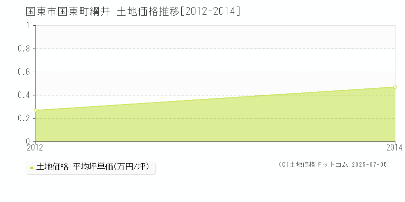 国東町綱井(国東市)の土地価格推移グラフ(坪単価)[2012-2014年]