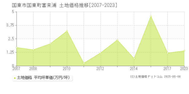 国東町富来浦(国東市)の土地価格推移グラフ(坪単価)[2007-2023年]