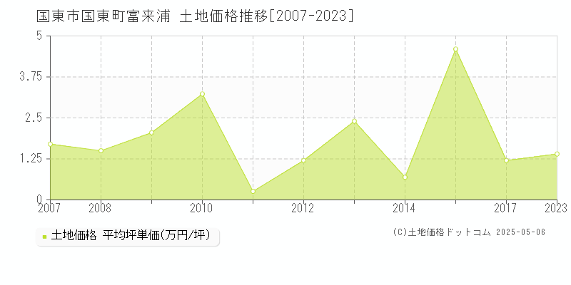 国東市国東町富来浦の土地価格推移グラフ 