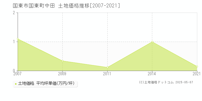 国東町中田(国東市)の土地価格推移グラフ(坪単価)[2007-2021年]