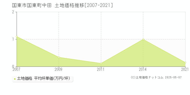 国東市国東町中田の土地価格推移グラフ 