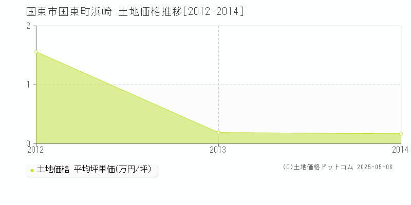 国東町浜崎(国東市)の土地価格推移グラフ(坪単価)[2012-2014年]