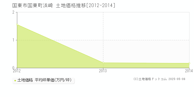 国東市国東町浜崎の土地価格推移グラフ 