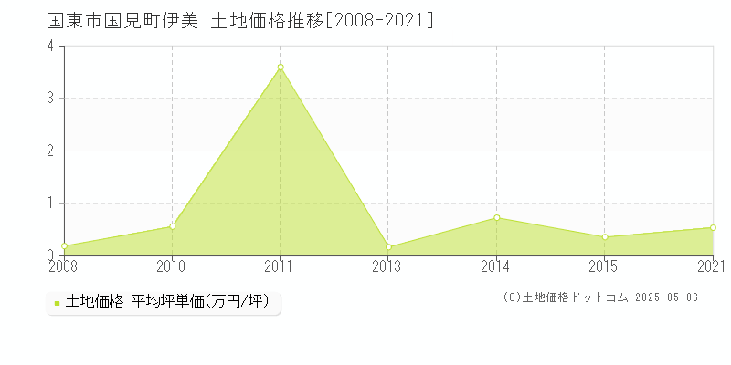 国見町伊美(国東市)の土地価格推移グラフ(坪単価)[2008-2021年]
