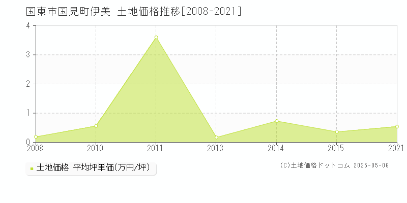 国東市国見町伊美の土地価格推移グラフ 