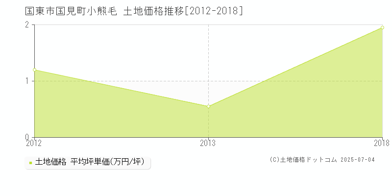 国見町小熊毛(国東市)の土地価格推移グラフ(坪単価)[2012-2018年]