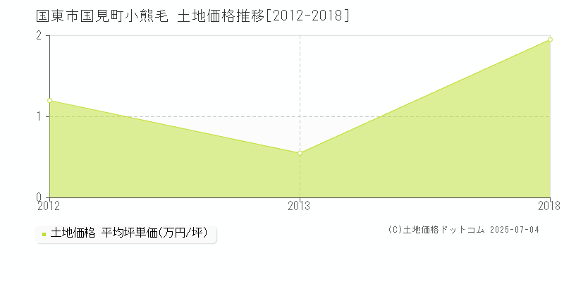 国東市国見町小熊毛の土地取引価格推移グラフ 