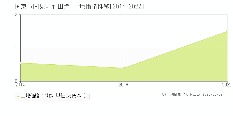 国見町竹田津(国東市)の土地価格推移グラフ(坪単価)[2014-2022年]
