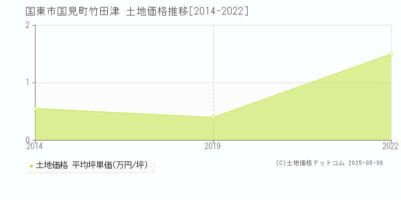 国東市国見町竹田津の土地価格推移グラフ 