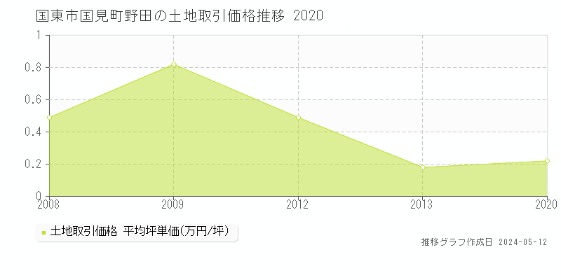 国東市国見町野田の土地価格推移グラフ 