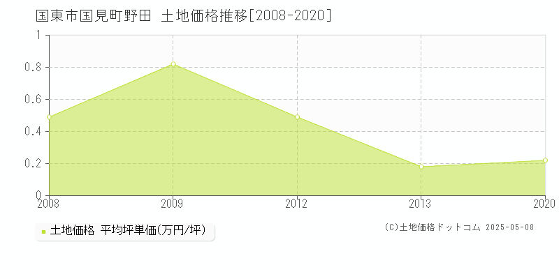 国見町野田(国東市)の土地価格推移グラフ(坪単価)[2008-2020年]