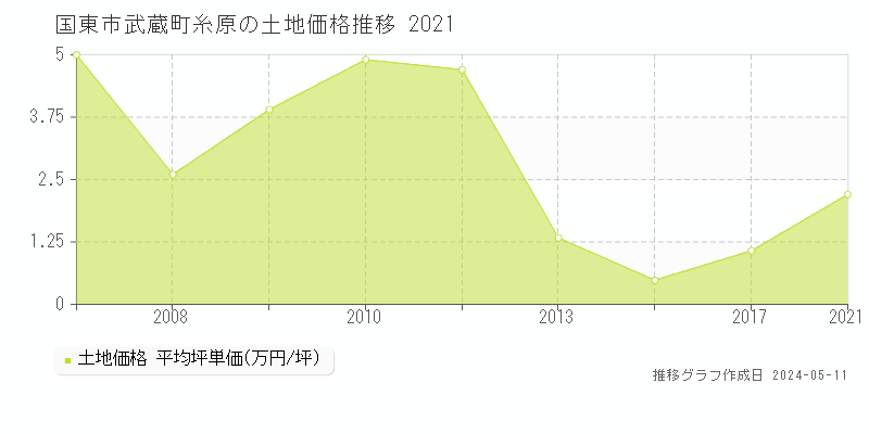 国東市武蔵町糸原の土地取引価格推移グラフ 