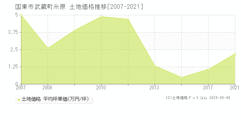 武蔵町糸原(国東市)の土地価格推移グラフ(坪単価)[2007-2021年]