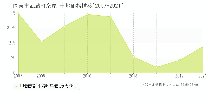 国東市武蔵町糸原の土地取引価格推移グラフ 