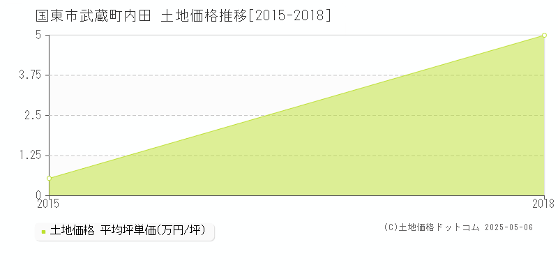 武蔵町内田(国東市)の土地価格推移グラフ(坪単価)[2015-2018年]