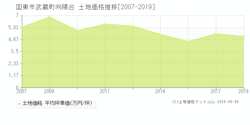 武蔵町向陽台(国東市)の土地価格推移グラフ(坪単価)[2007-2019年]