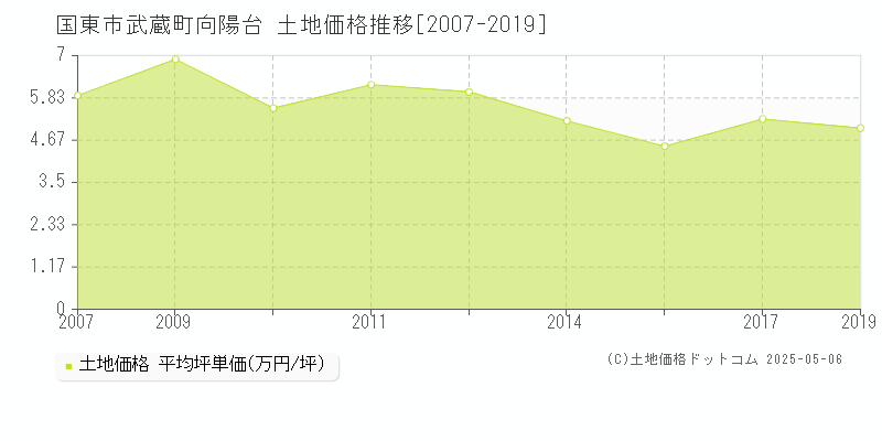 国東市武蔵町向陽台の土地価格推移グラフ 