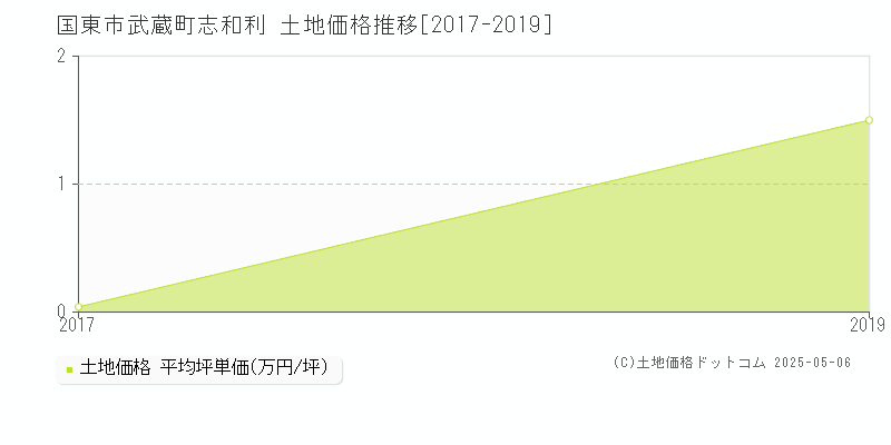 国東市武蔵町志和利の土地価格推移グラフ 