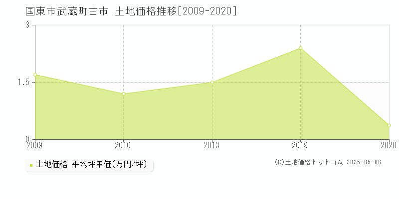 武蔵町古市(国東市)の土地価格推移グラフ(坪単価)[2009-2020年]